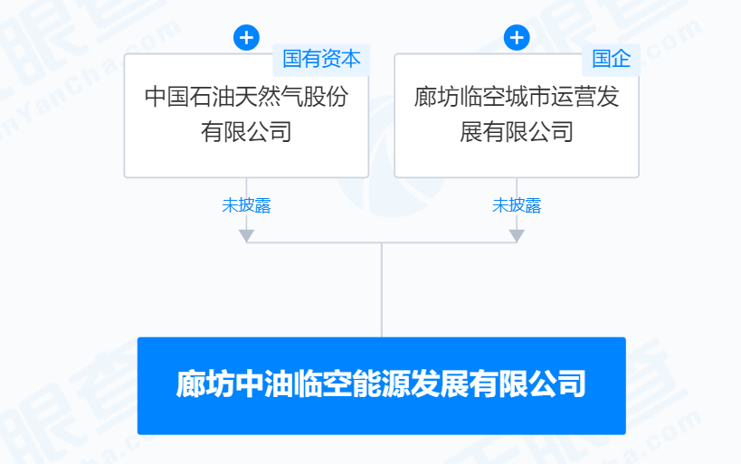 中国石油等在廊坊成立能源发展公司注册资本3400万