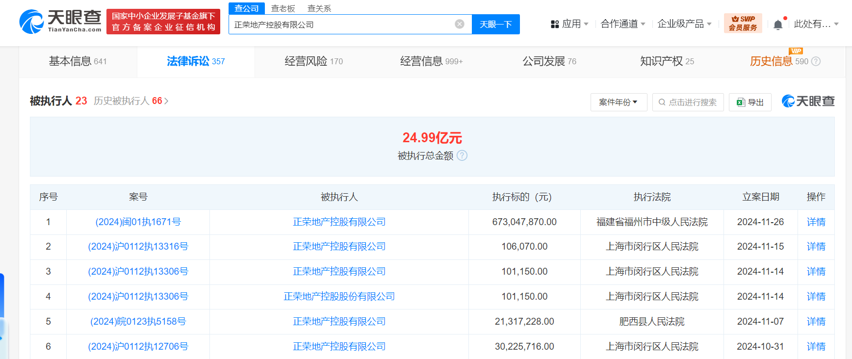 正荣地产等被强制执行6.7亿