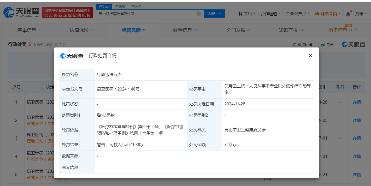 昆山虹桥医院违规诊疗被罚7.1万 被曝骗保医院实控人名下医院被罚