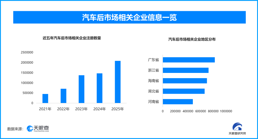 汽车后市场消费潜力加速释放，现存相关企业超795.4万家