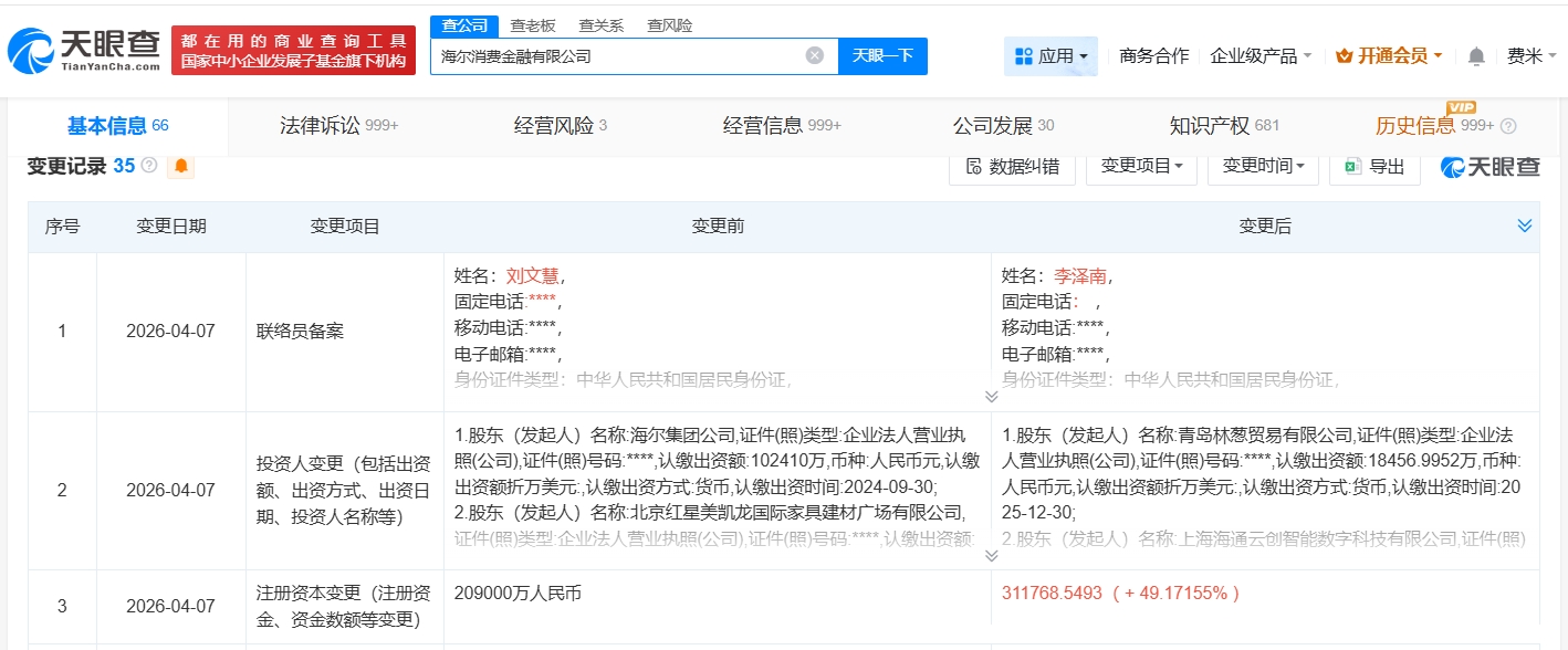 海尔消费金融公司增资至31.2亿 增幅约49%