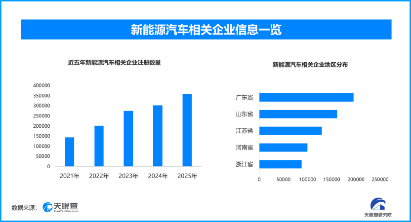 加中电动汽车合作前景广阔，国内现存新能源汽车相关企业超178万家