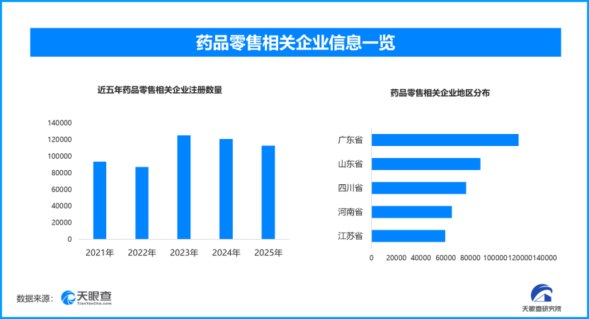 我国完善药品价格全机制，现存药品零售相关企业超113万家