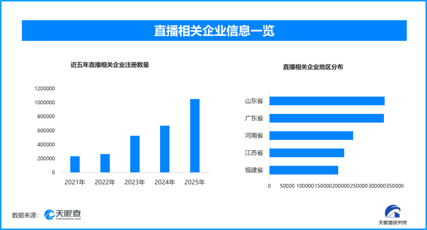 直播“越界”频发如何守隐私，现存直播相关企业超334万家