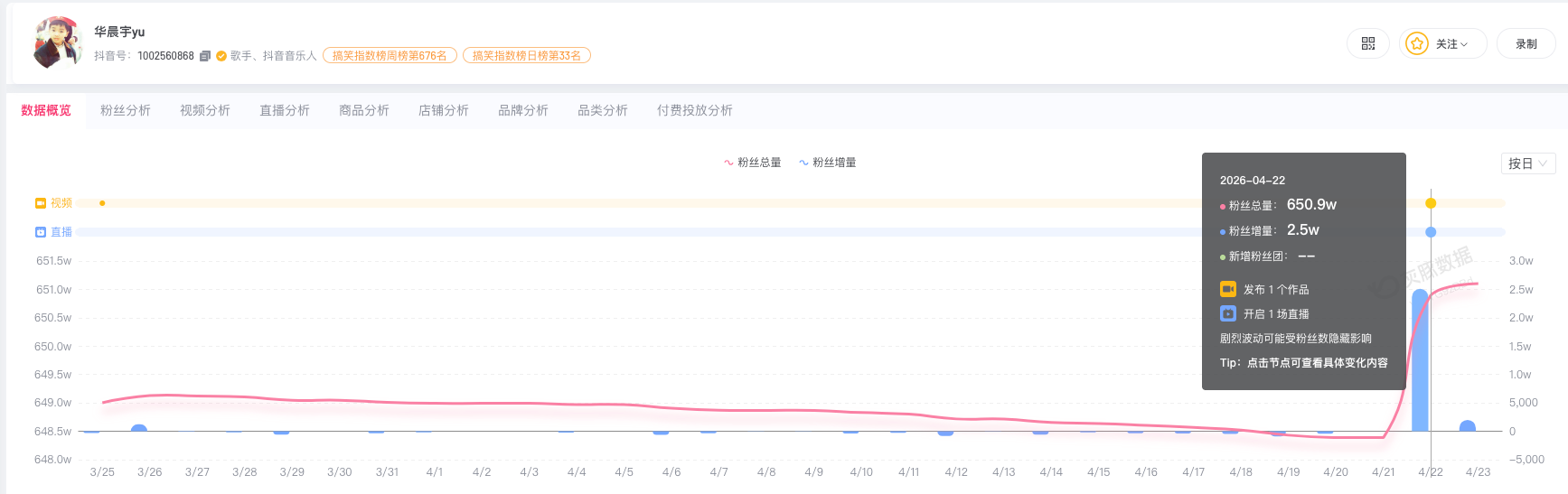 华晨宇宣布演唱会延期当日涨粉2.5万