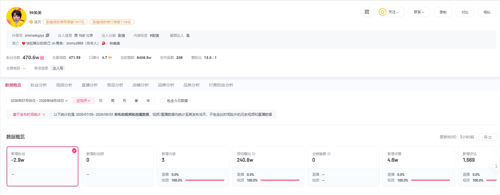 钟美美近30日掉粉3万