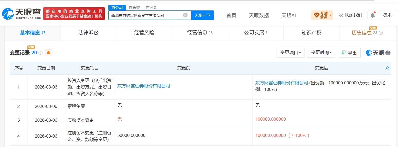 东方财富旗下西藏创新资本公司增资至10亿 增幅100%