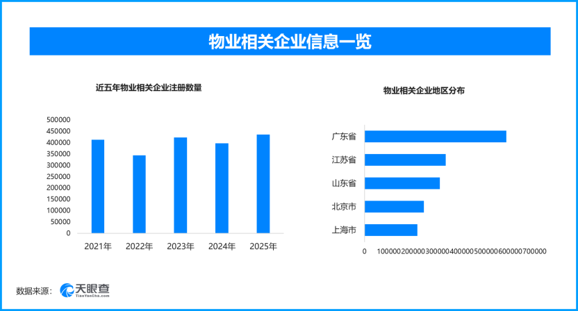 物业费降价潮来了吗?现存物业相关企业超406万家