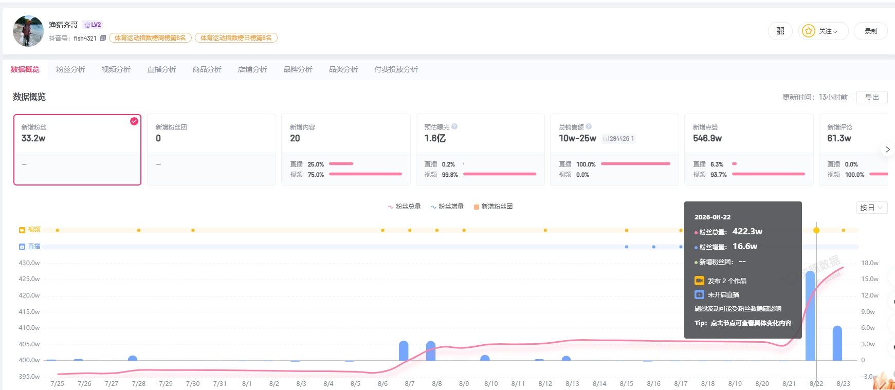 博主曝料甲醛白菜事件后涨粉23万