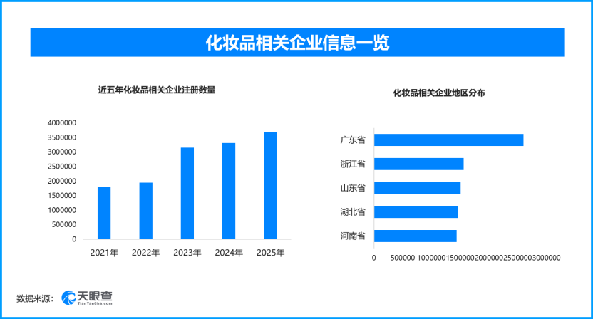 化妆品新国标将落地实施,现存化妆品相关企业超2174万家