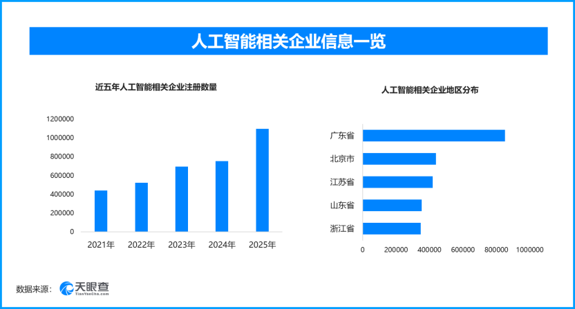 北京AI产业加速全球布局，人工智能相关企业数量位居全国第二