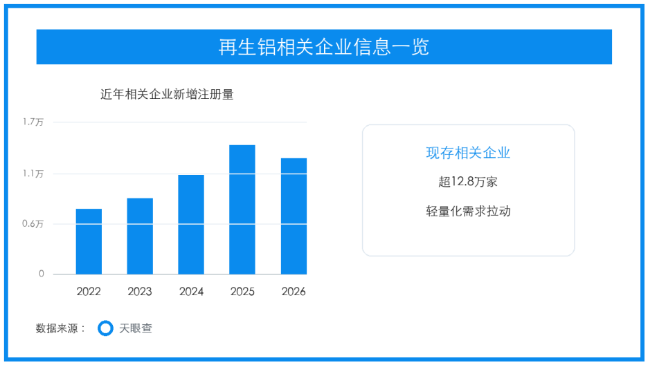 再生铝需求回暖，汽车轻量化拉动循环金属链条