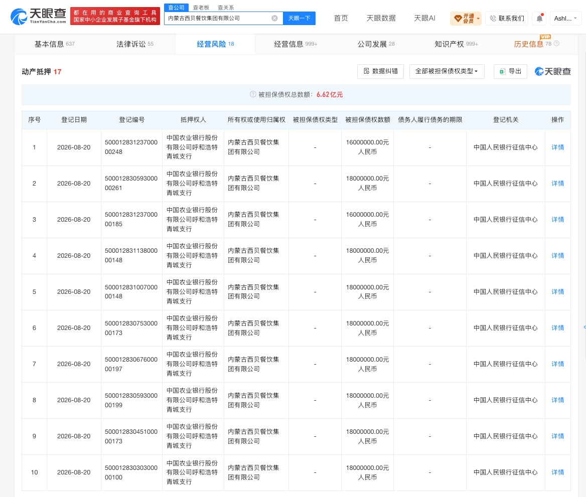 西贝近期新增多条动产抵押信息 被担保债权数额合计1.42亿元